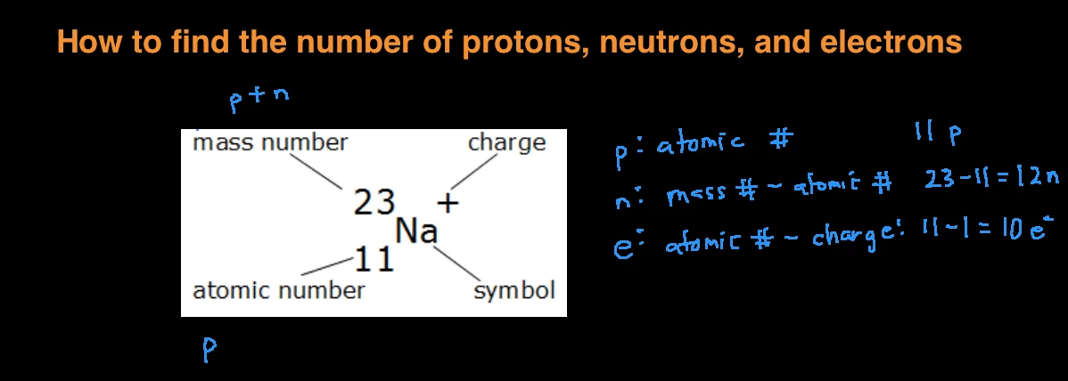 protons neutrons electrons charges